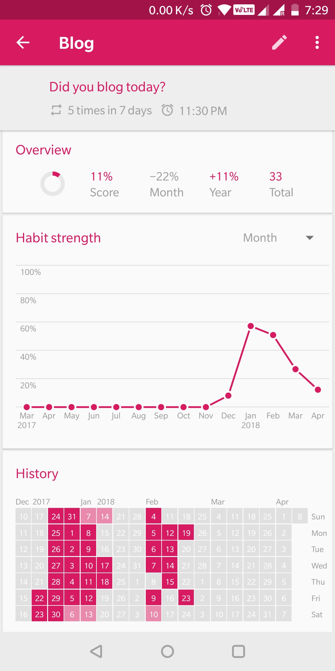 Blog Habit